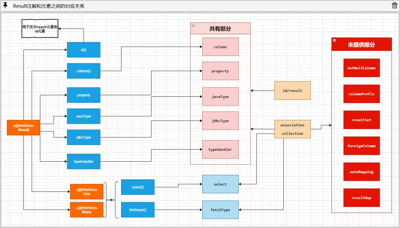 Result注解和元素之间的对应关系