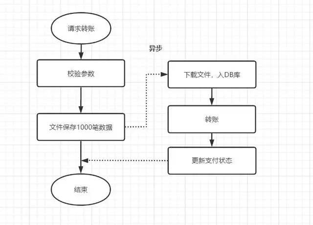 记一次接口性能优化实践总结：优化接口性能的八个建议