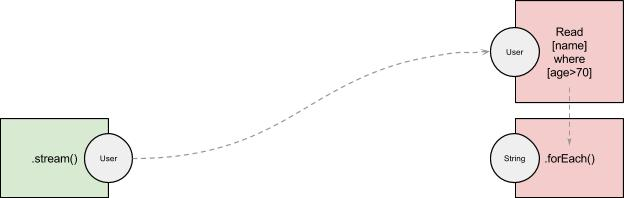 把 Java 8 流解析成 SQL