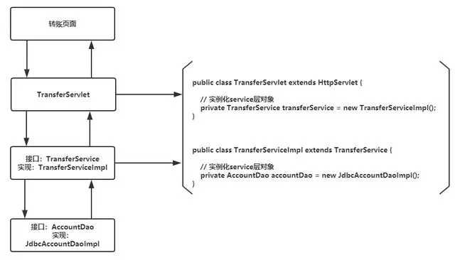 通过一个银行转账的案例，手写实现IOC 和 AOP