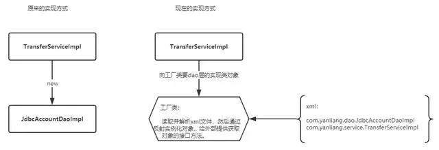 通过一个银行转账的案例，手写实现IOC 和 AOP