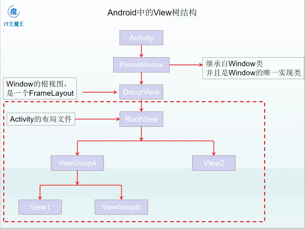 Android中的控件树结构.png