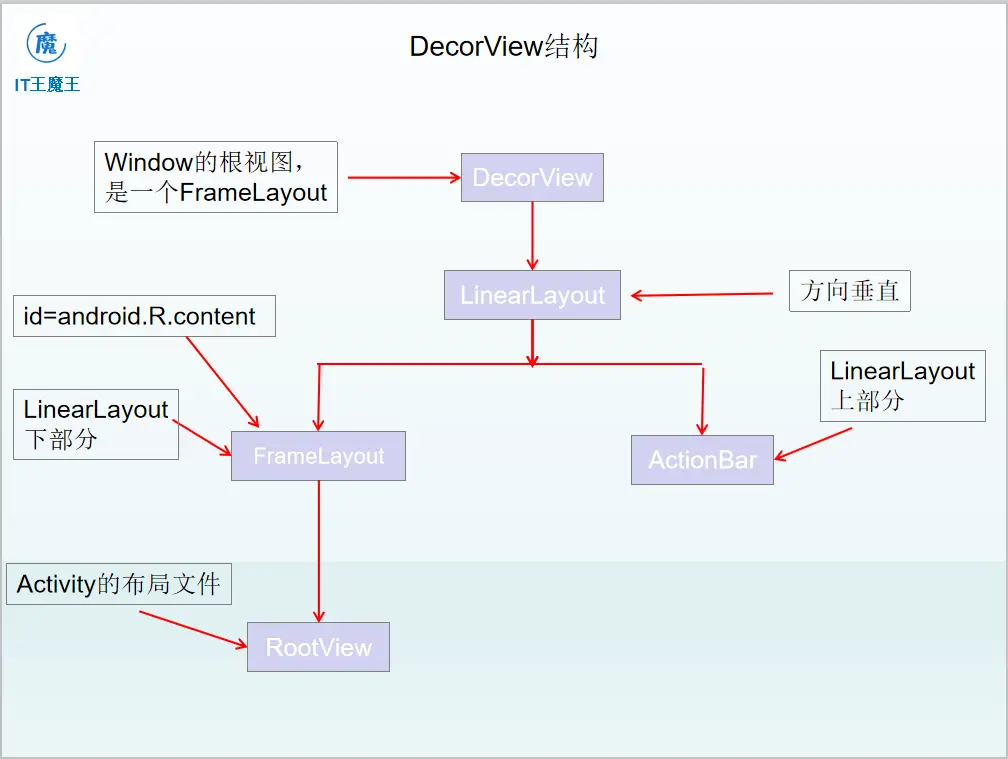 DecorView的结构