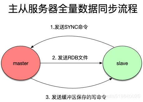 Redis全量复制流程