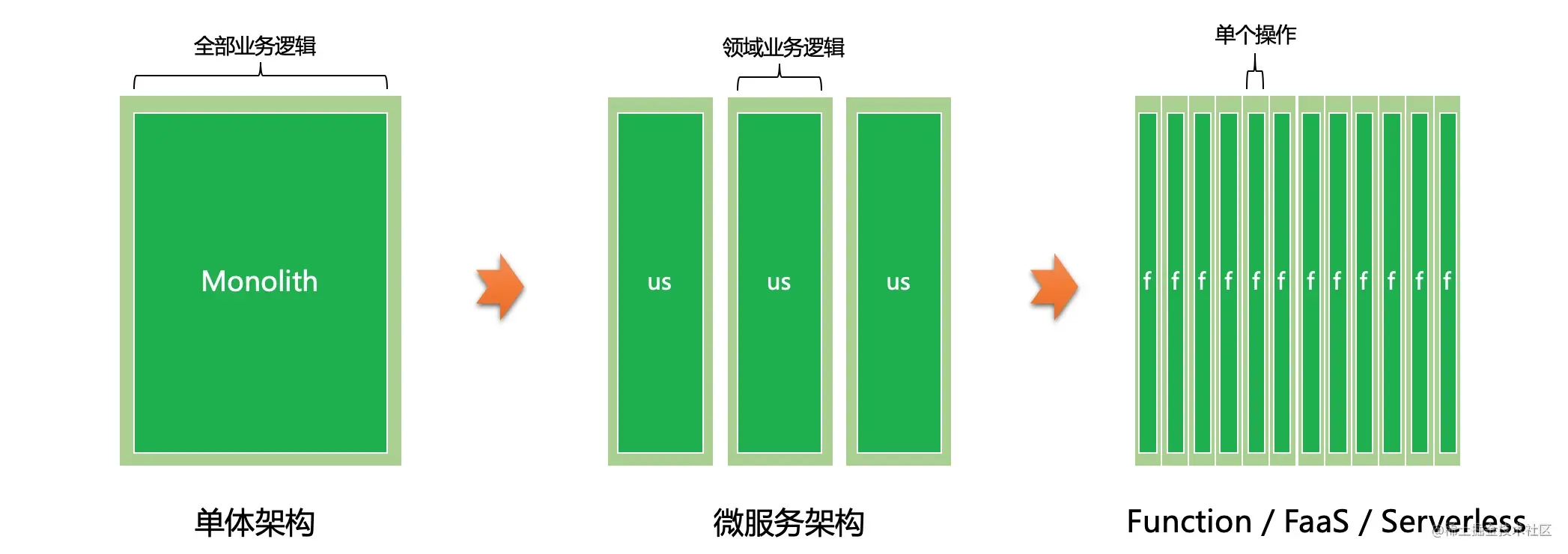 走出微服务误区：避免从单体到分布式单体