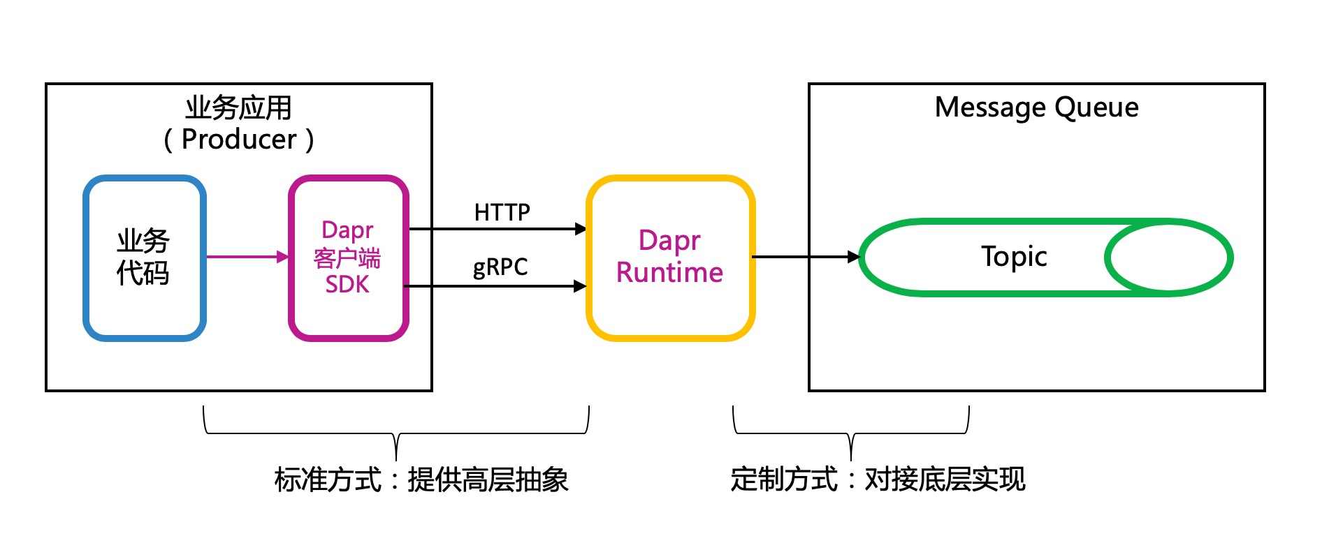 dapr-publish-event.jpg