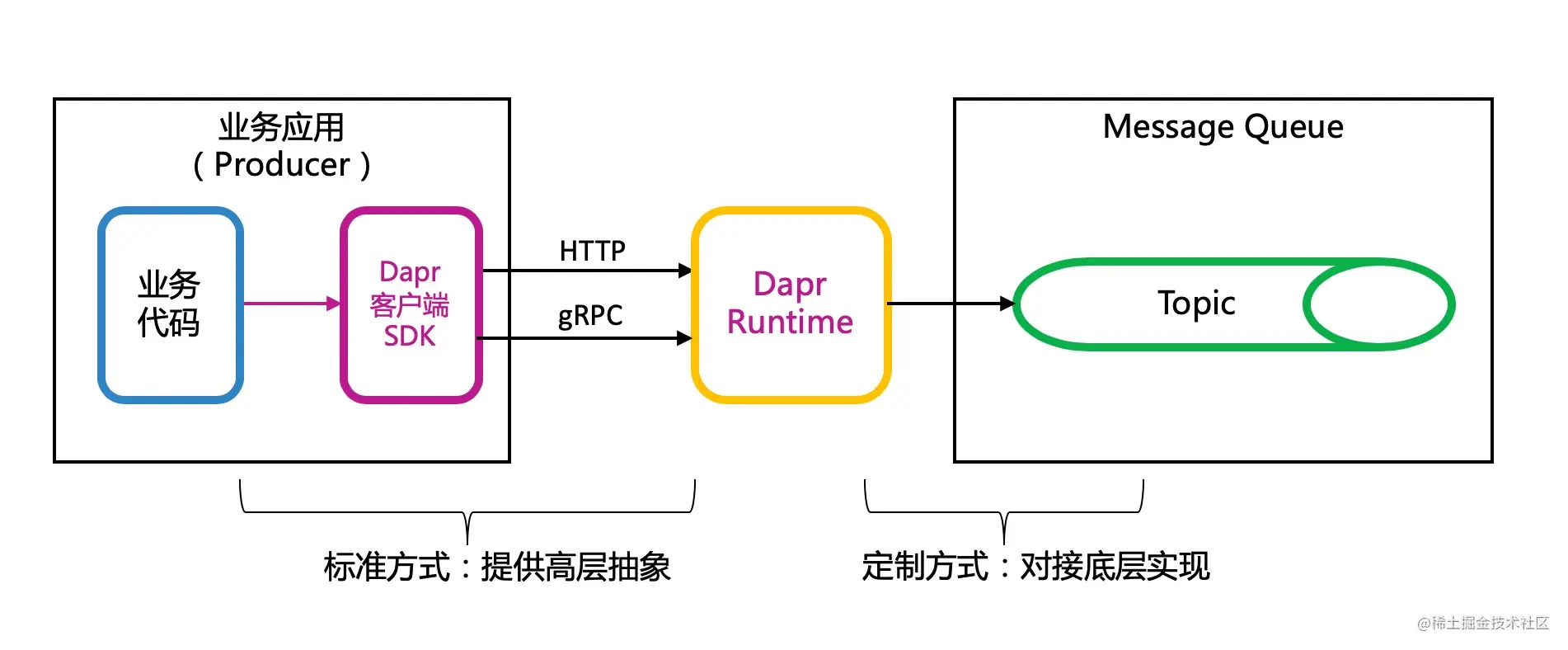 dapr-publish-event.jpg