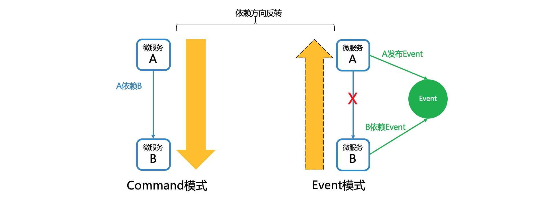 denpendency-direction.jpg