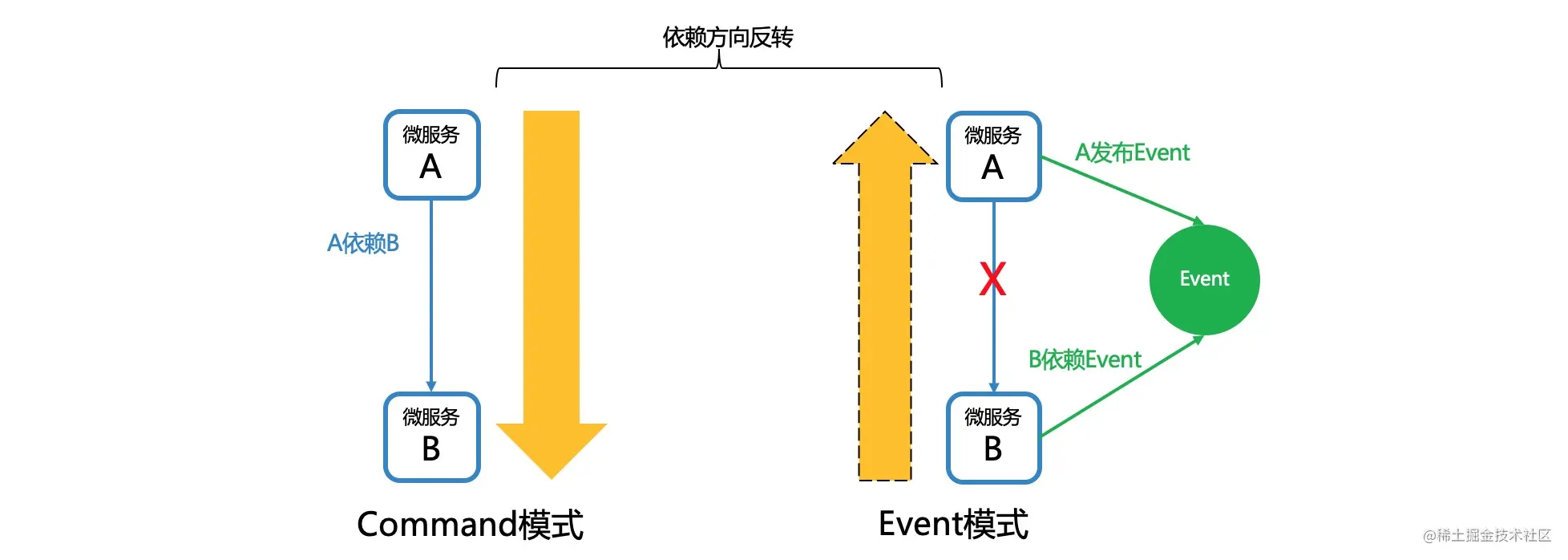 denpendency-direction.jpg