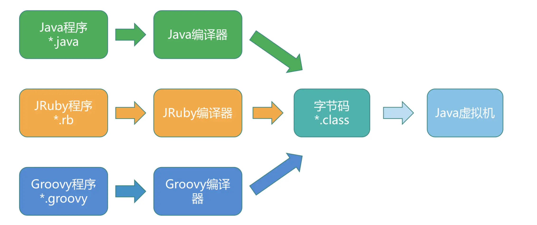 各种语言与JVM的爱恨情仇