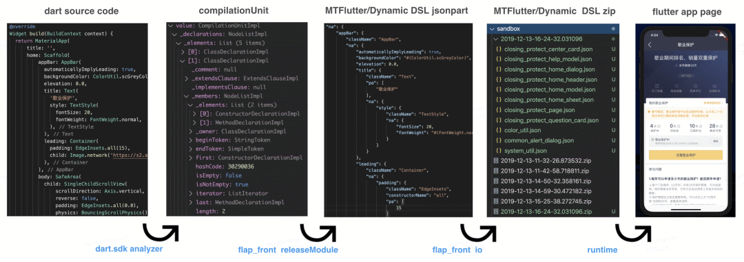 图2 DSL-JSON 的转换步骤