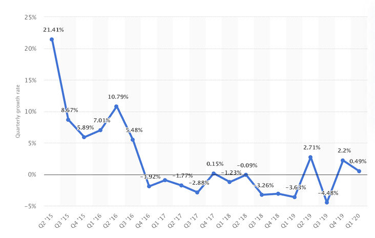 数据来源于www.statista.co