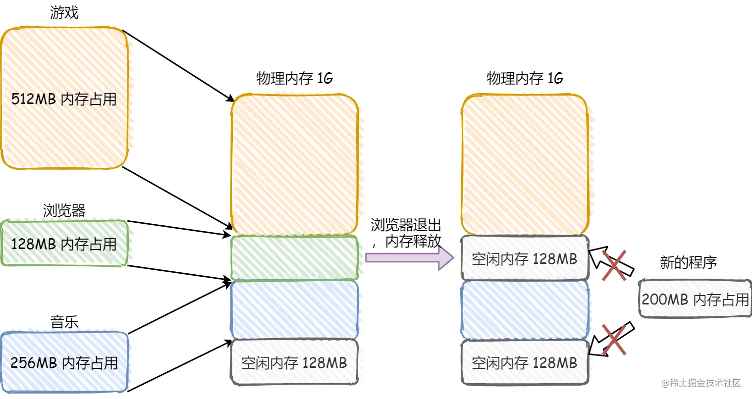 内存碎片的问题