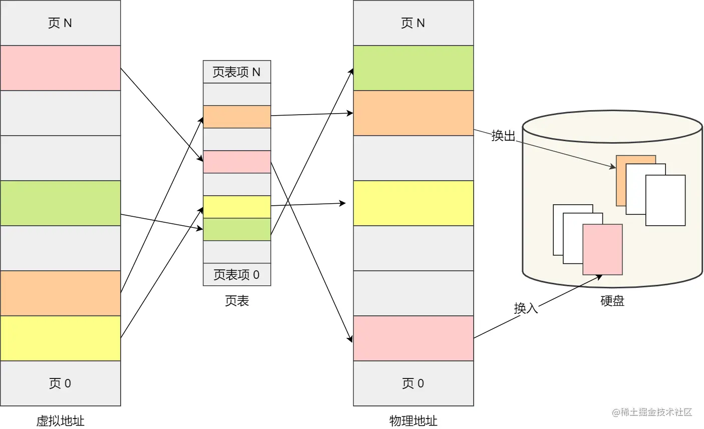 换入换出