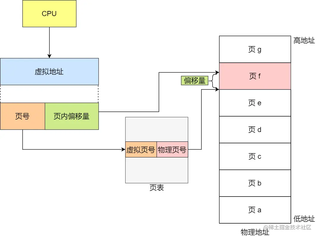 内存分页寻址
