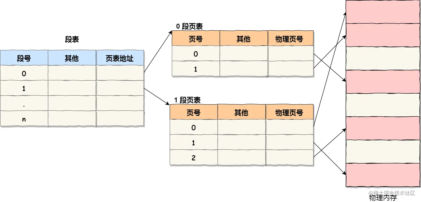 段页式管理中的段表、页表与内存的关系