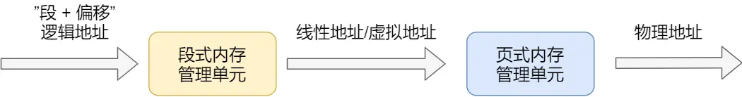 Intel X86 逻辑地址解析过程