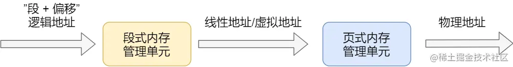Intel X86 逻辑地址解析过程
