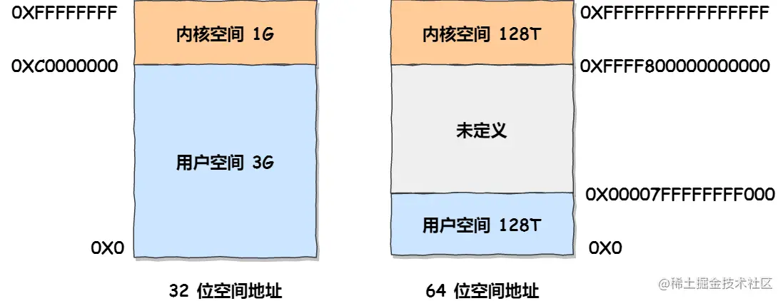 用户空间与内存空间