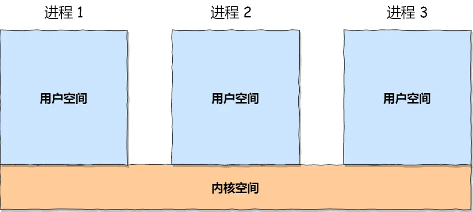 每个进程的内核空间都是一致的
