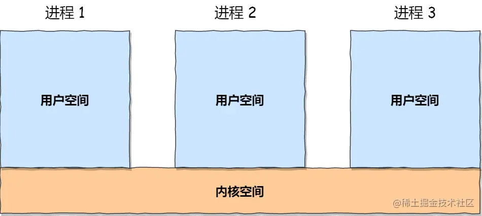 每个进程的内核空间都是一致的