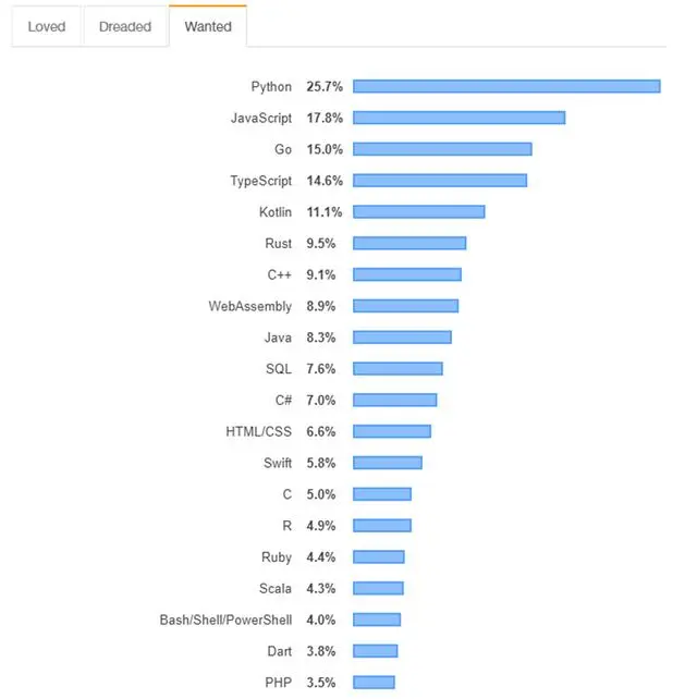 开发者最感兴趣的编程语言TOP20