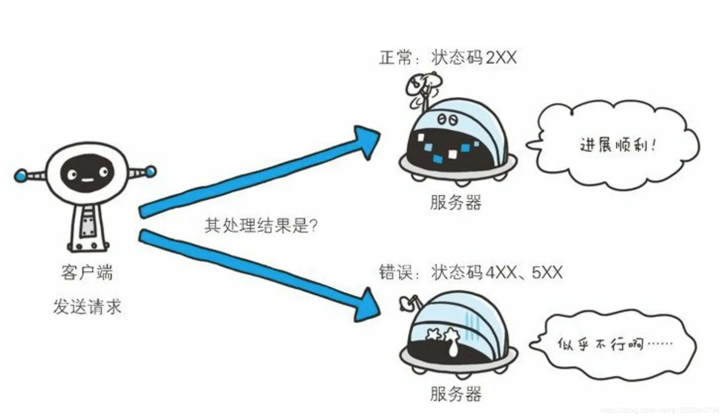 通信流程