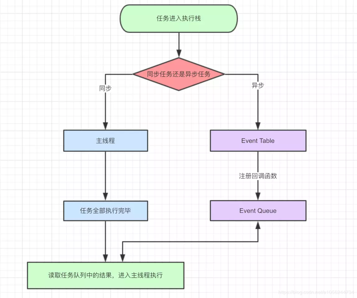 宏任务，微任务