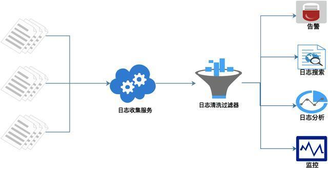 微服务海量日志怎么处理,推荐你试试这款工具...