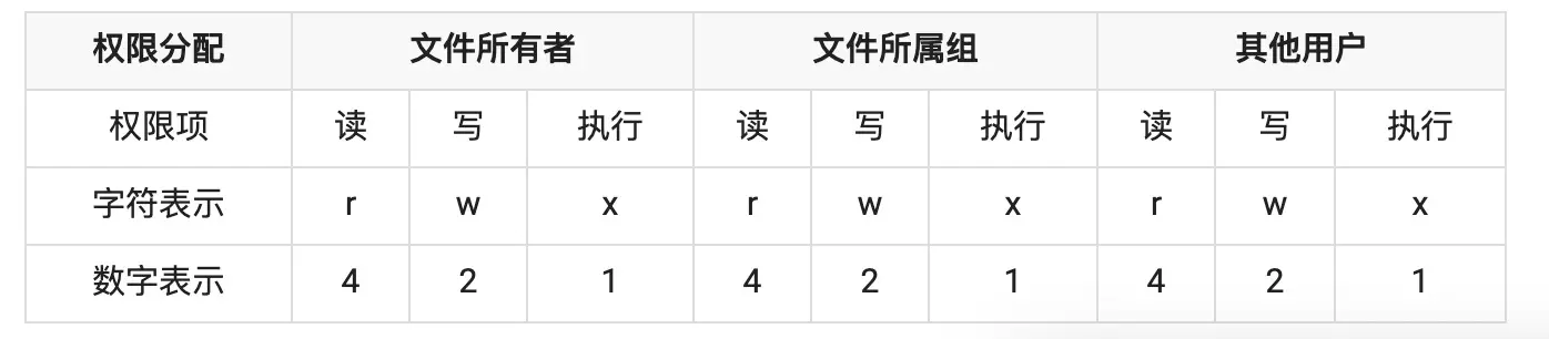 文件权限表