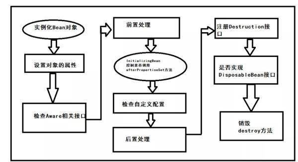面试官:了解Bean的生命周期吗?说说Spring框架中Bean的生命周期