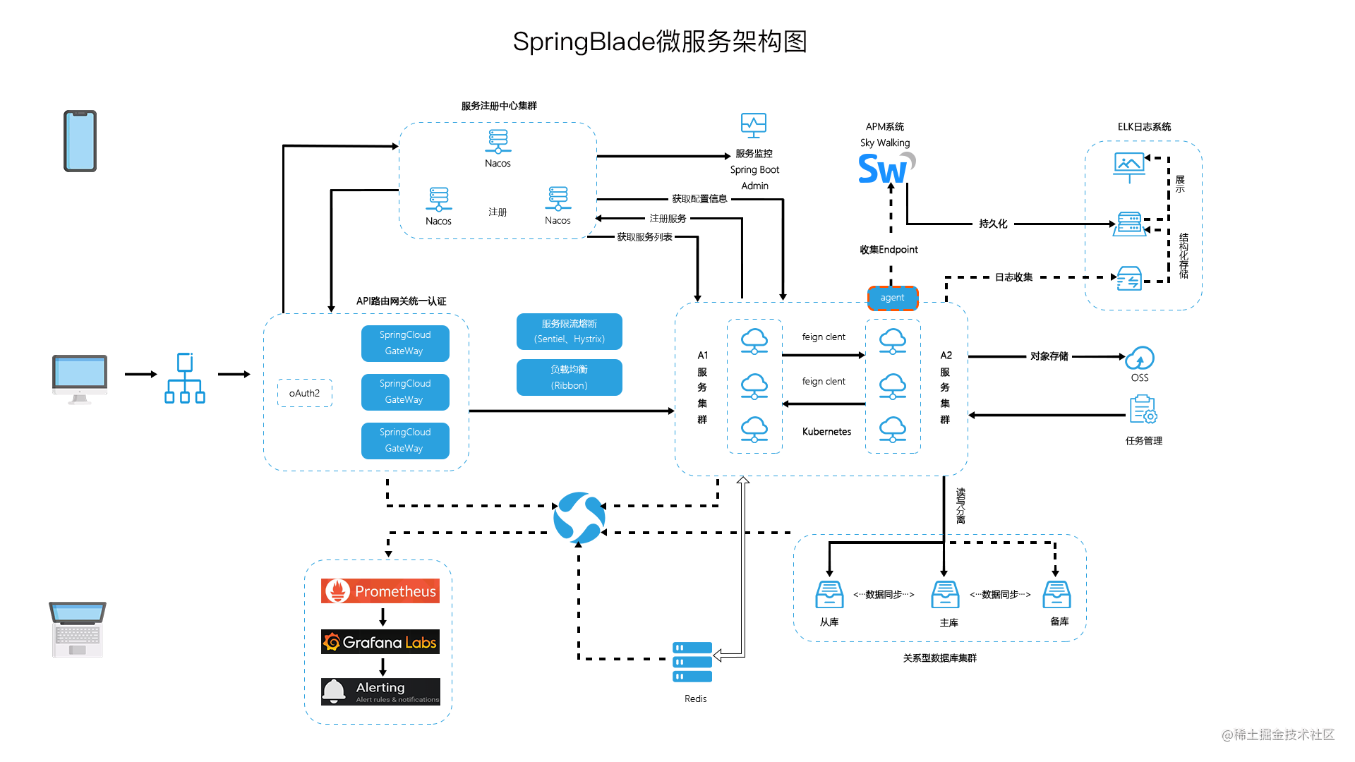 springboot 單體式微服務架構並存的綜合型項目,採用 java8 api 重構