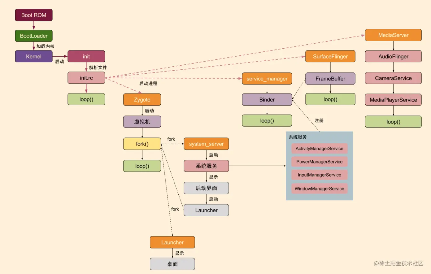 android 系统启动流程
