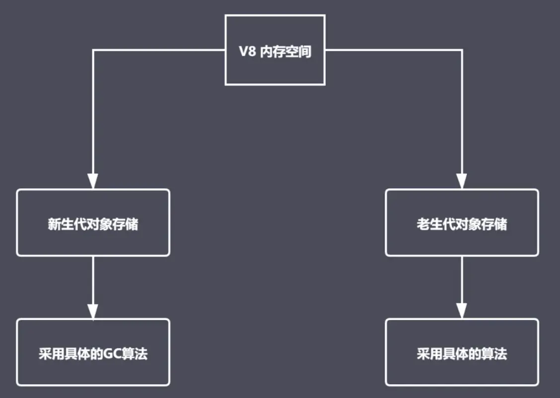 v8回收策略图示