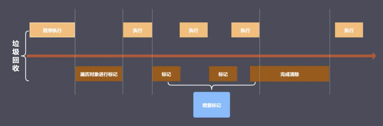 标记增量如何优化垃圾回收