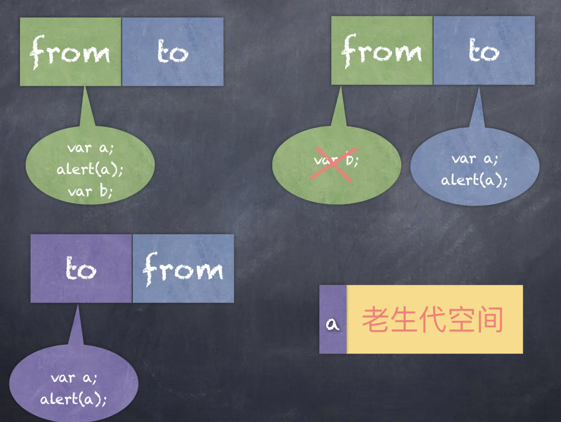 新生代对象回收实现