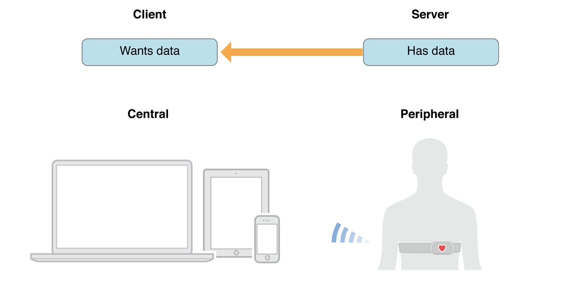 服务端发送数据给客户端