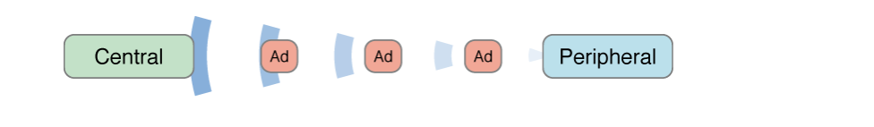 外设发送广播信息