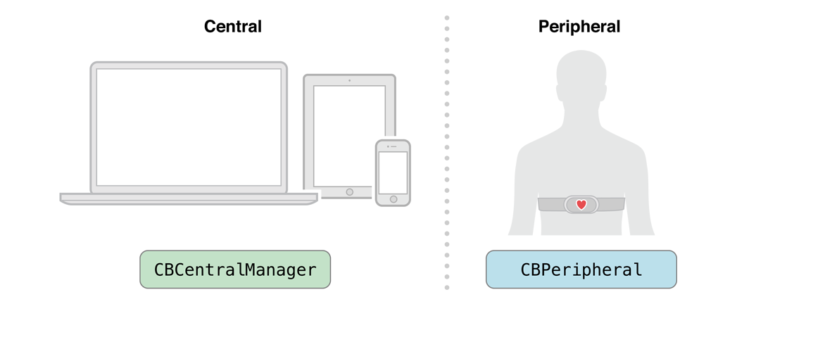 中心设备核心对象