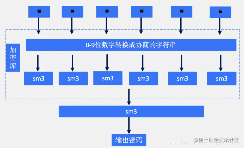 Java的SM3加密算法，实战教学(附GitHub源码)讲