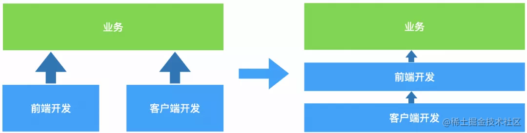 移动前端开发和 Web 前端开发的区别是什么？[亲测有效]_https://bianchenghao6.com/blog_前端_第5张