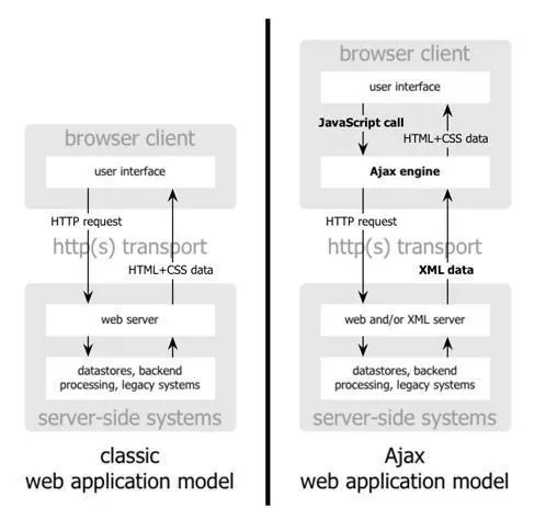 Ajax应用和普通应用的对比