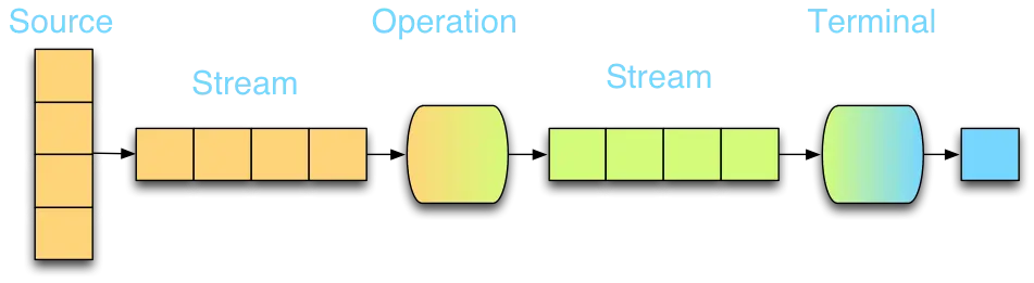 Stream 原理