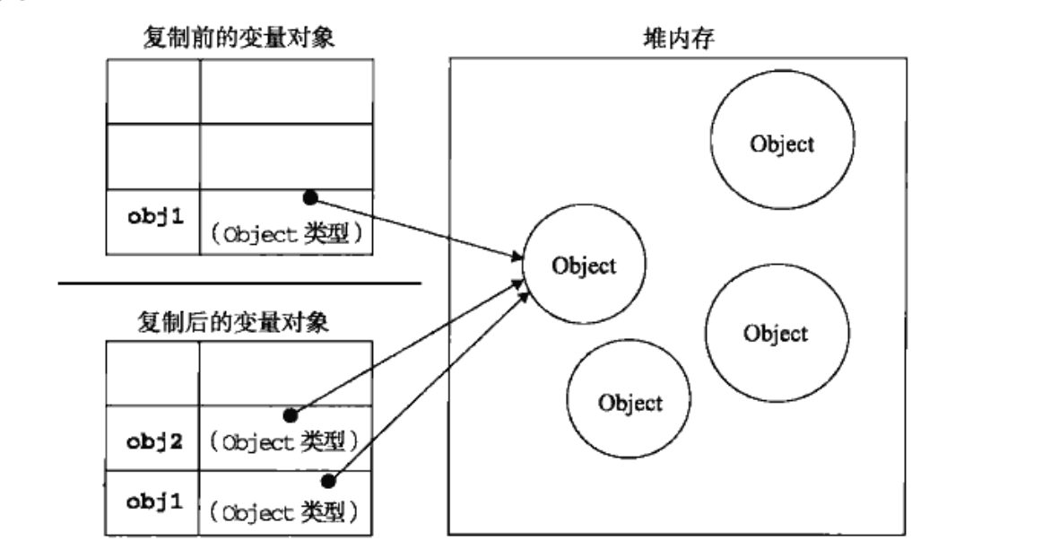 对象复制的关系