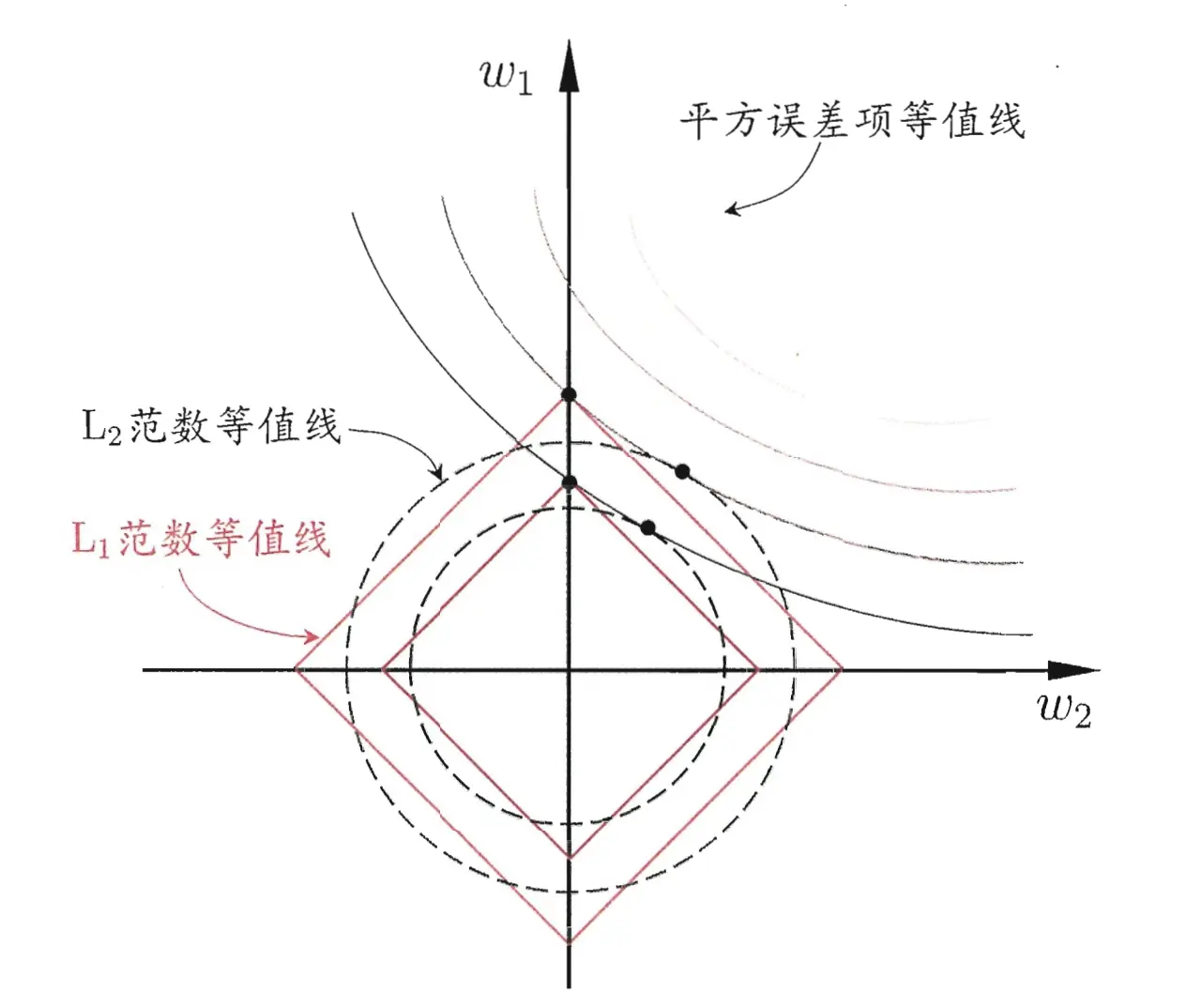 L1正则化比L2正则化更容易使得参数为零 来源：《机器学习》