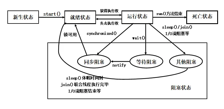 线程生命周期图