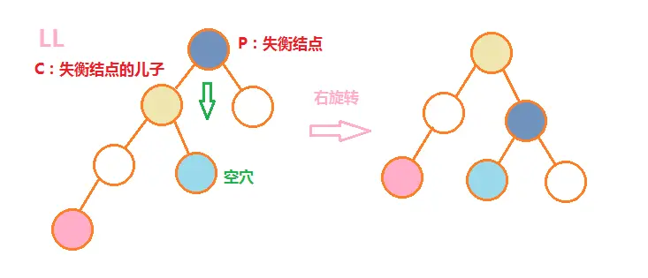 LL右旋转