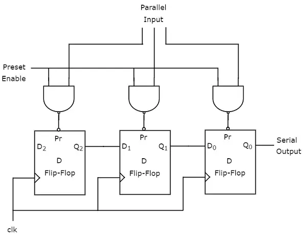 3位的并行输入串行输出移位寄存器示意图
