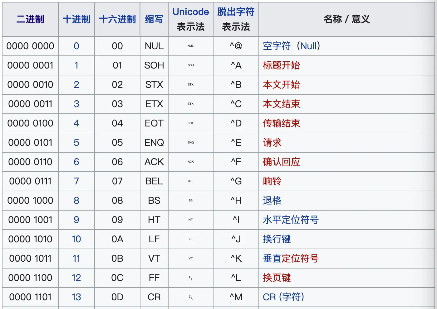 ascii-controller-table