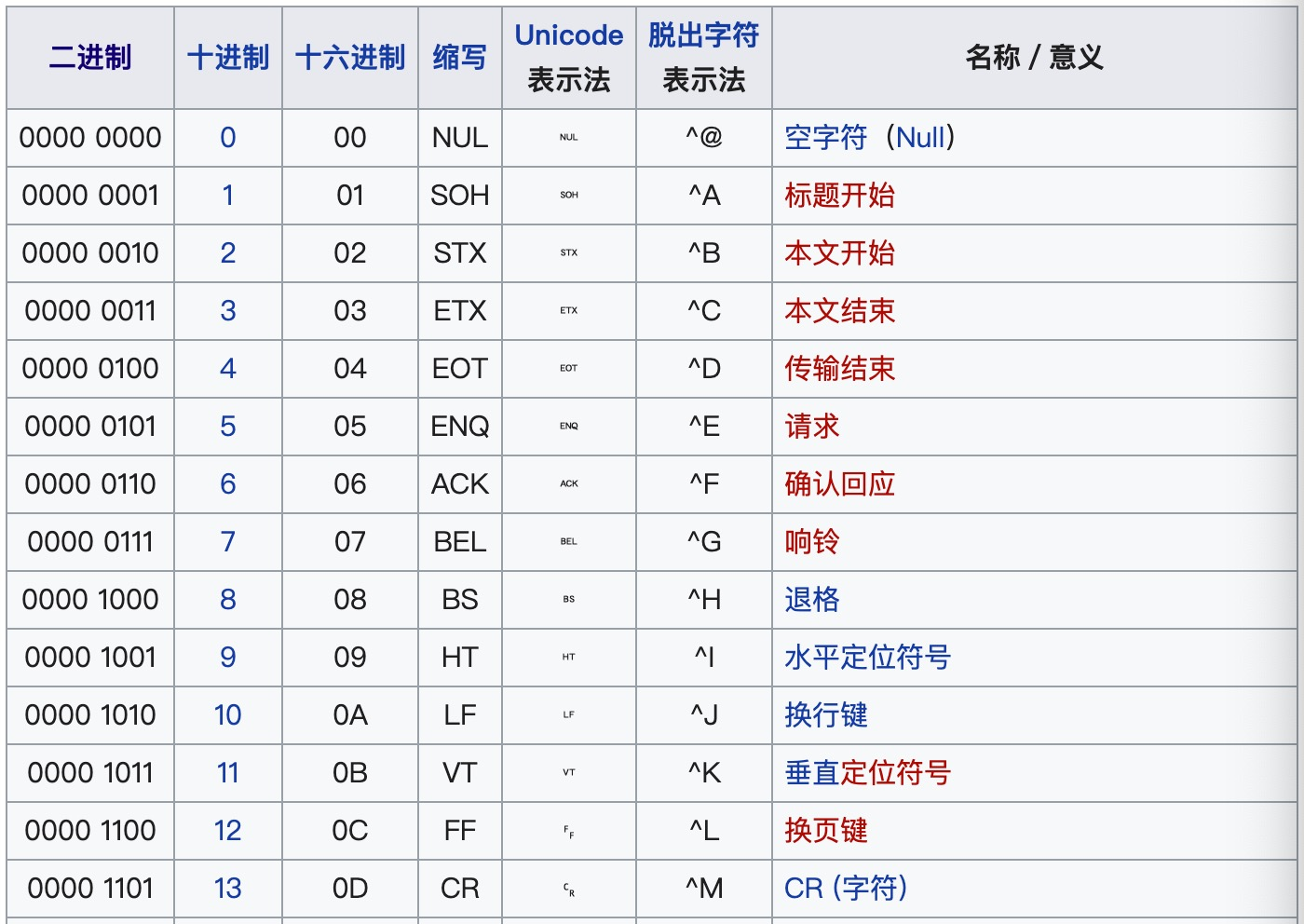 ascii-controller-table